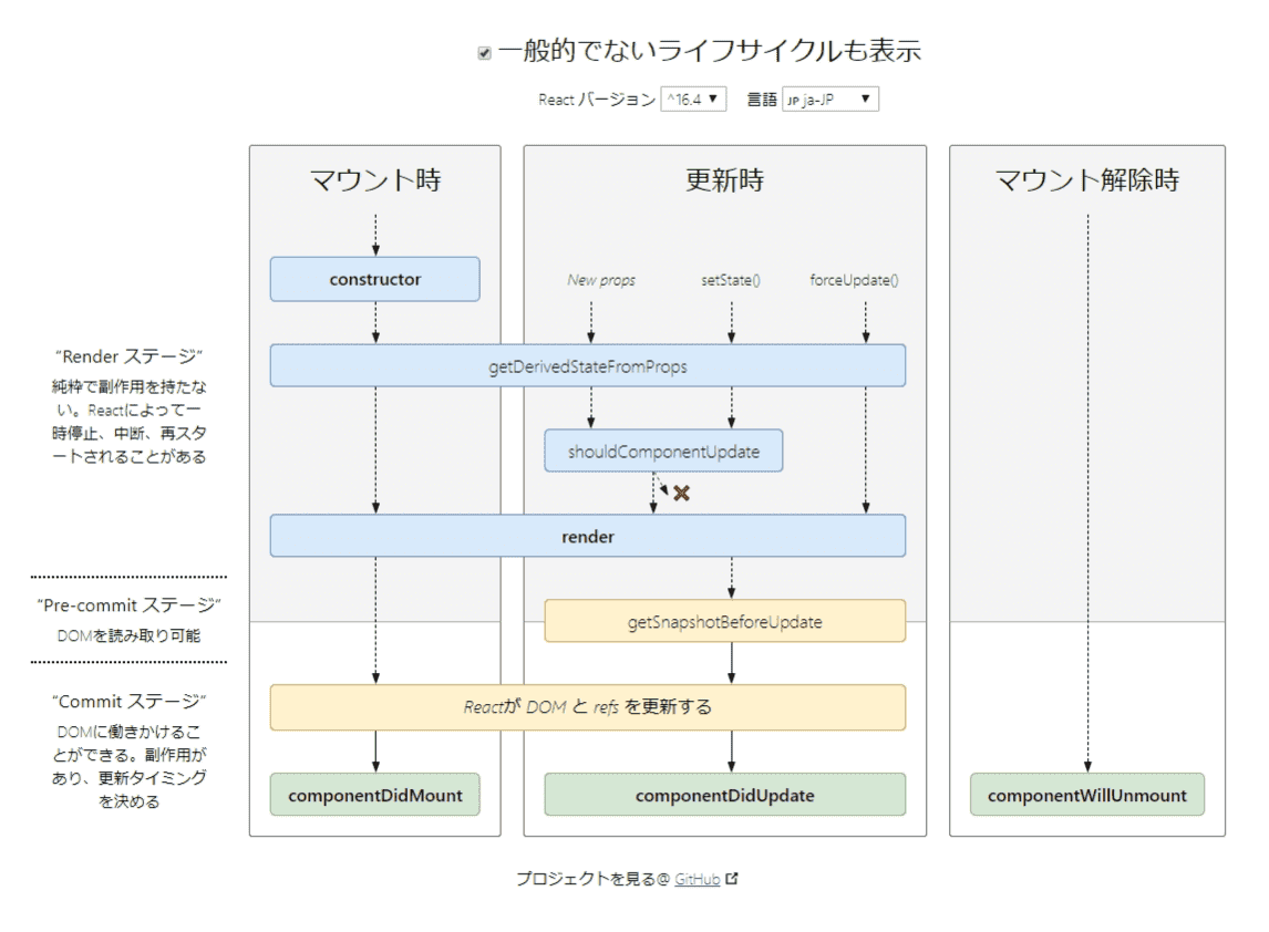 Reactコンポーネントのライフサイクル図